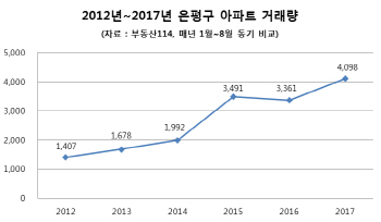 '교통·개발·쇼핑' 3대 호재 몰린 은평구..거래 늘고 가격 뛰네