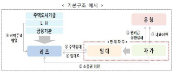 신혼부부 전용 전세대출 상품 신설.. 임대주택 공급 확대