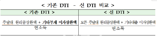  주택대출 2억 있을 때 추가대출 1억7200만원→8000만원으로 '반토막'