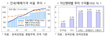 주택시장 돈 줄 막히고 금리인상까지 "집값 하락 압력"