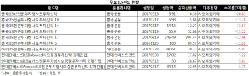 그렇게 안정성 강조하더니…석달새 26% 손실 낸 ILS펀드