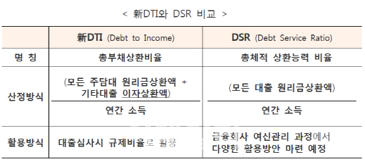 [가계부채대책] DSR 조기 도입..어떤 빚이든 많으면 추가대출 어려워