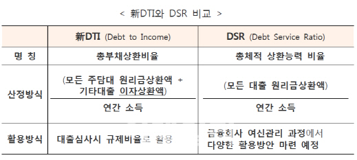  DSR 조기 도입..어떤 빚이든 많으면 추가대출 어려워