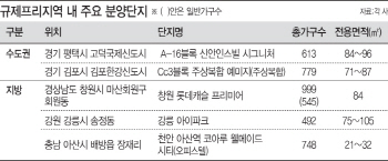 실수요자도 까다로워진 청약 규제… 평택·김포 등 규제프리지역 '주목'