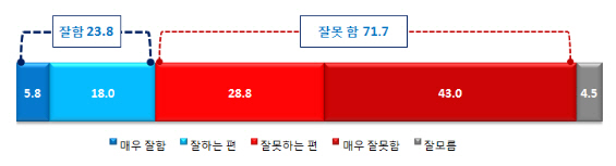 국민 71.7% “공영방송 역할 잘못한다”..MB 때가 최악