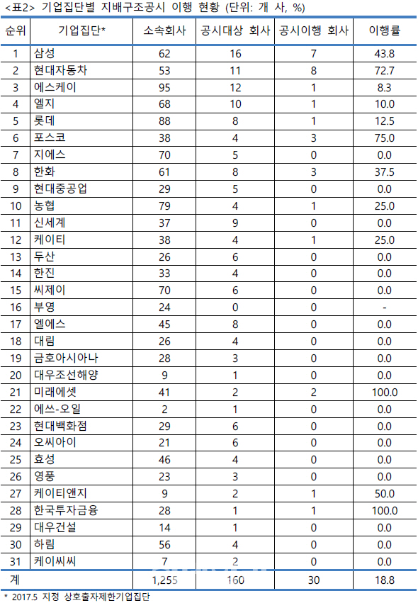 기업지배구조 공시, 10곳중 1곳뿐…자율 맡겨선 효과없다