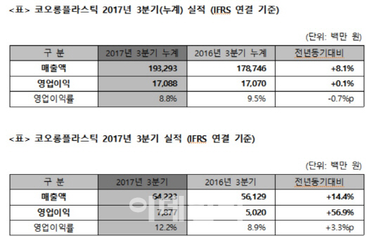 코오롱플라스틱 3Q 창사 이래 최대 영업익…"POM 호조 잇는다"