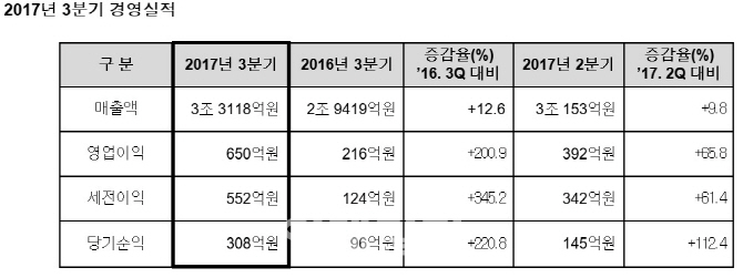 LG상사, 3Q 영업익 650억…자원사업 호조에 깜짝 실적