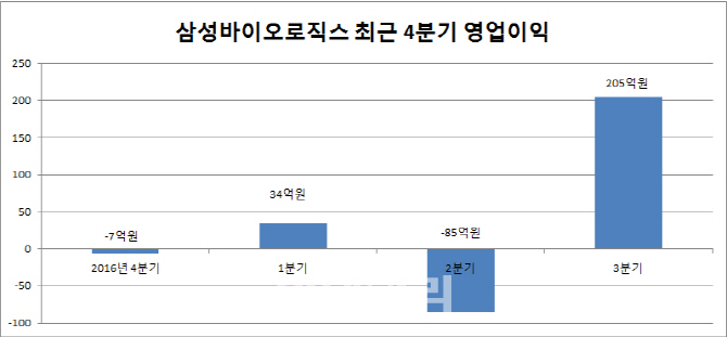 삼성바이오로직스, 3Q 영업익 205억 ‘흑자전환’… 연간 흑자기조 굳혔다(종합)