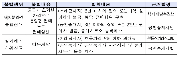 LH, 올해 단독주택용지 공급 중단.. 전매제한 제도시행 이후 분양