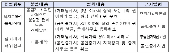 LH, 올해 단독주택용지 공급 중단.. 전매제한 제도시행 이후 분양