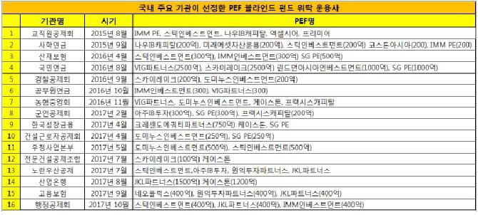 PEF도 대형사 쏠림…블라인드펀드 운용 `빈익빈부익부`