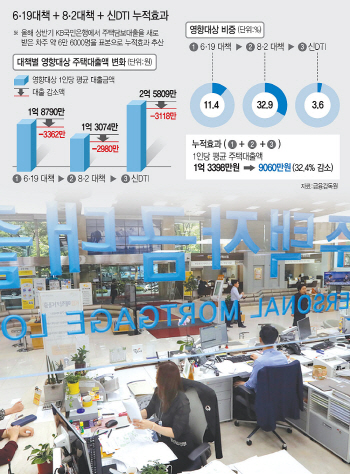 文정부 3연타 규제로…내년부터 3명 중 1명 대출금 32% 준다(종합)