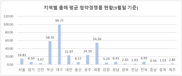 부동산 규제 아랑곳없는 '부산·대구·세종' 청약경쟁률