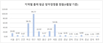 부동산 규제 아랑곳없는 '부산·대구·세종' 청약경쟁률