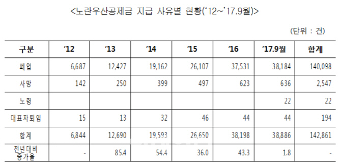 노란우산공제 공제금 지급건수 471%↑..6년새 폐업 늘어