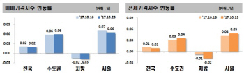 대책 발표에 주택시장 관망세..송파·분당은 0.2% 올라