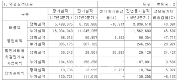 포스코대우, 철강 무역 성장세에 3분기 실적 '활짝'(상보)