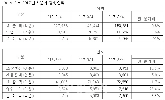 포스코, 中 철강 수요 증가에 '1조클럽' 복귀(상보)