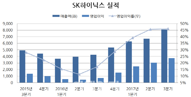 또 '최대 실적' SK하이닉스…"내년도 좋다"(종합)