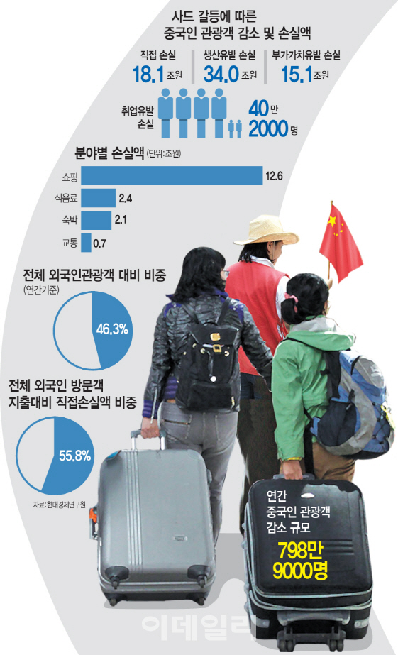 중국 씨트랩 롯데에 여행상품 타진...사드 갈등 풀리나(종합)