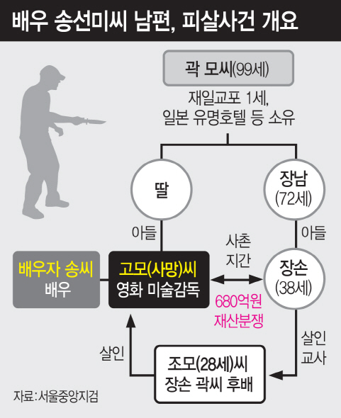 송선미 남편 피살사건, 680억 조부 재산 둘러싼 사촌간 참극