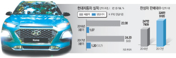 현대차 해외부진 타개책 “자율경영·신차확대·현지기업 협업”