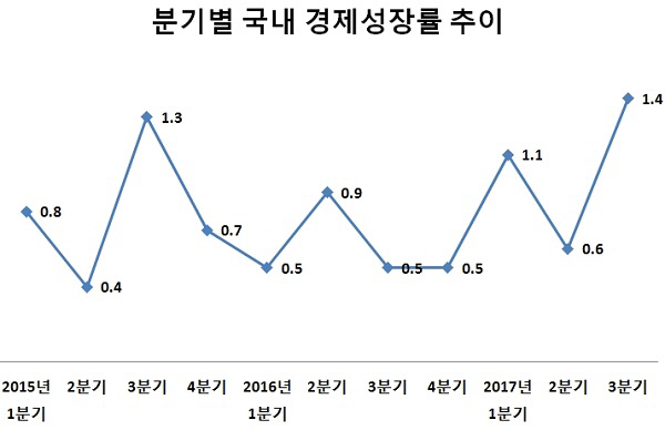 시장도 놀랐다…'깜짝' 7년來 분기 성장률 최고치(종합)