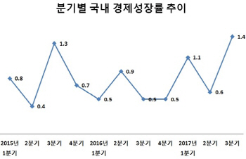 시장도 놀랐다…'깜짝' 7년來 분기 성장률 최고치(종합)