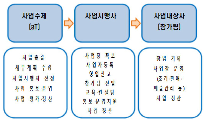 외식 창업하려는 청년들에 경영체험 기회 준다