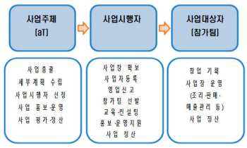 외식 창업하려는 청년들에 경영체험 기회 준다