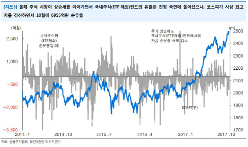 “당분간 펀드 환매 지속…연말 배당주 유입 기대”