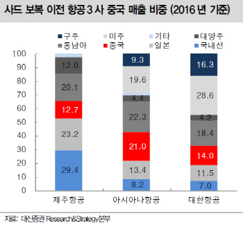 中 인바운드 개선 시 대형항공사 실적 긍정적-대신