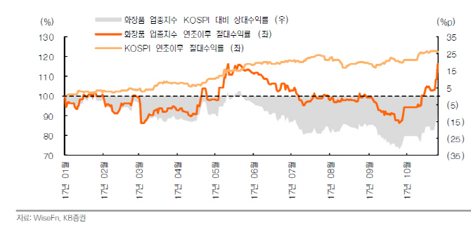 화장품, 사드 완화 기대감 높지만…당분간 주가 횡보-KB