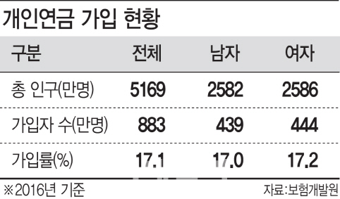 ③자식보다 연금이 효자…노후 걱정 '훌훌'