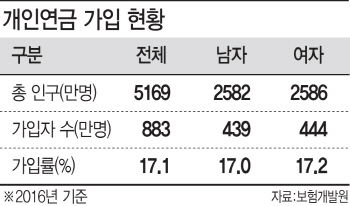 ③자식보다 연금이 효자…노후 걱정 '훌훌'