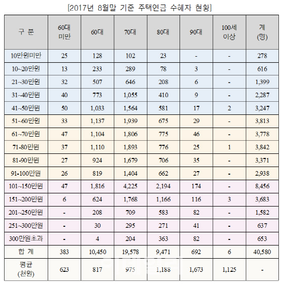 "주택연금, 가입자 5명 중 1명 월 50만원 이하"