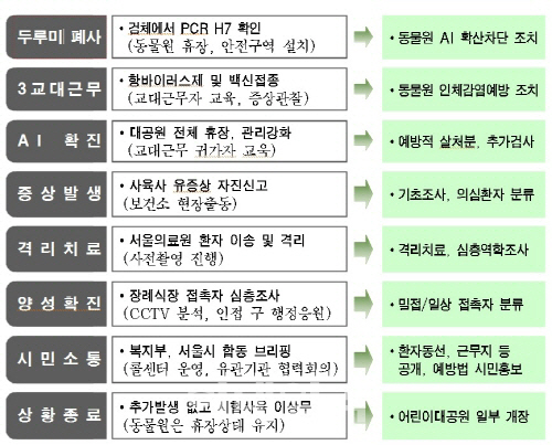 서울시, AI 발생 대응 첫 현장훈련 실시