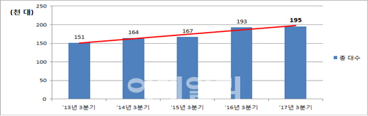 3분기 항공로교통량 19.5만대…추석연휴 첫날 2259대 '최대'