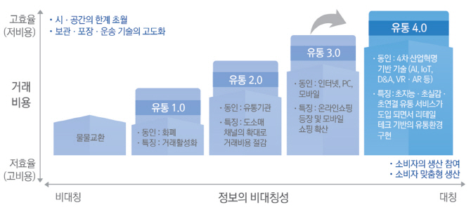 삼정KPMG “4차산업이 일깨운 유통 4.0…기업도 달라져야”