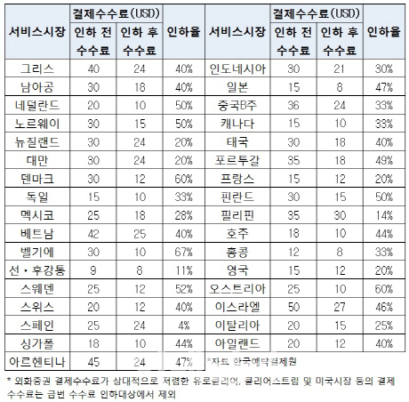 예탁원 외화증권 결제수수료 `꼼수 인하`, 국감서 도마 위