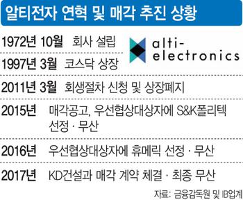 알티전자 매각, 3번째 도전도 실패로…가치훼손 불가피