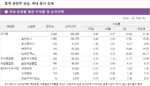 연일 최고랠리 코스피…주식형도 `환호`