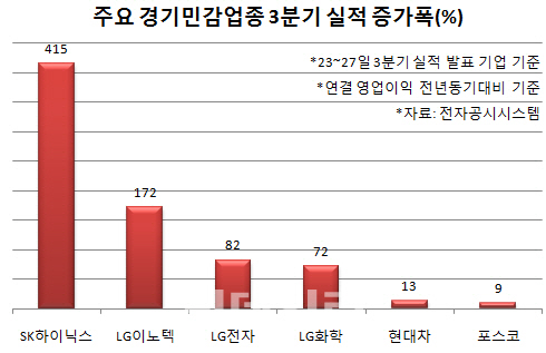 3Q 호실적에 장밋빛 전망…경기민감株 계속 간다