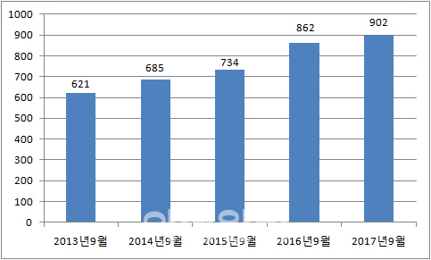 9월 항공여객 900만명 돌파..日·동남아 노선 다변화