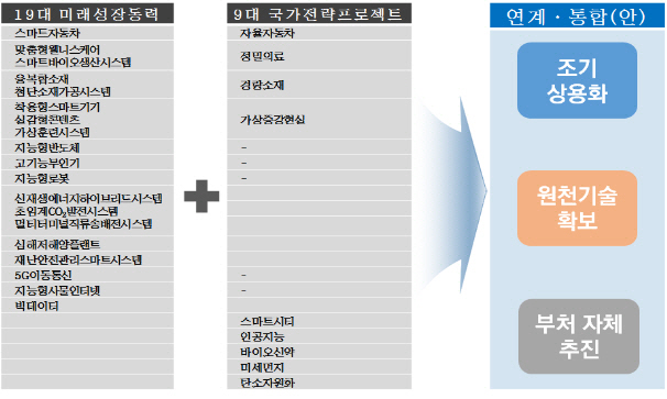 과기정통부, ‘혁신성장동력 추진전략’ 마련..지난 정부 성장동력과 연계