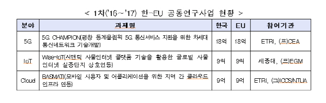 한-EU 공동연구 결과, 평창 동계올림픽에서 활용