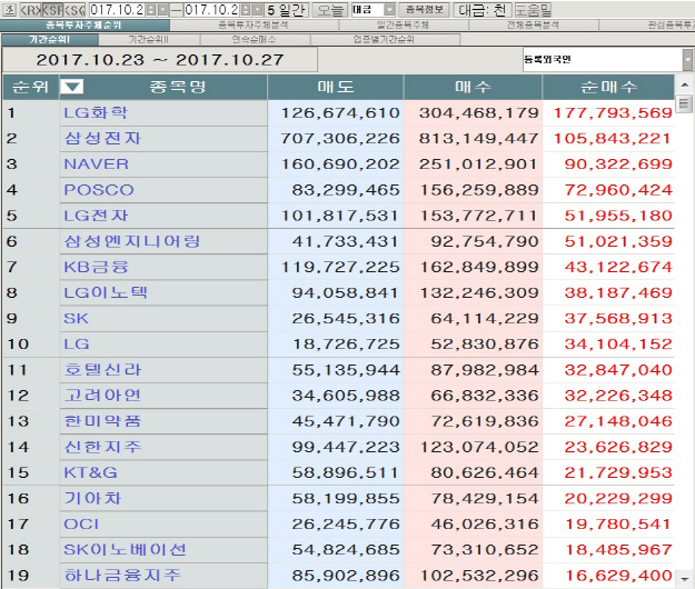 코스피 주간 외국인 순매수 1위 `LG화학`