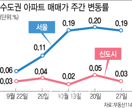 가계부채 종합대책에도 꺾이지 않는 서울 집값..왜?