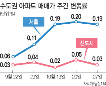 가계부채 종합대책에도 꺾이지 않는 서울 집값..왜?
